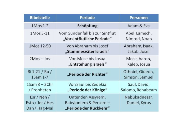 „Die Bibel chronologisch lesen“ (Bibellesemethoden Teil 2) biblipedia.de